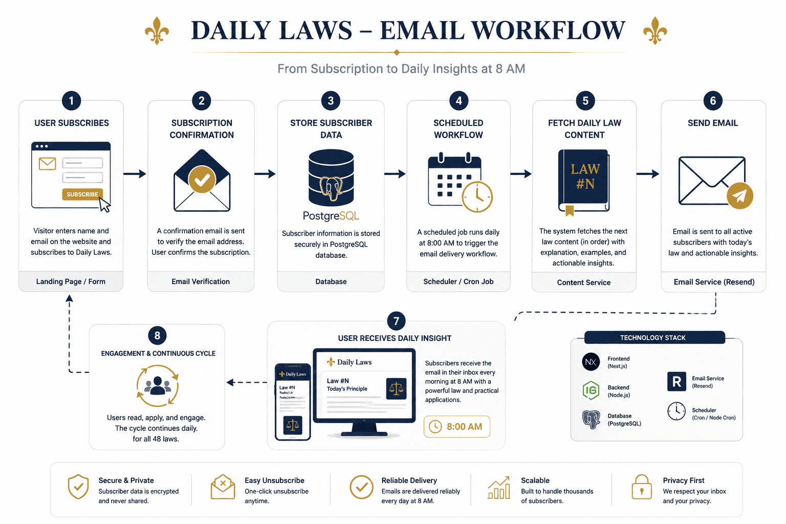 /projects/daily-laws/email-workflow.png